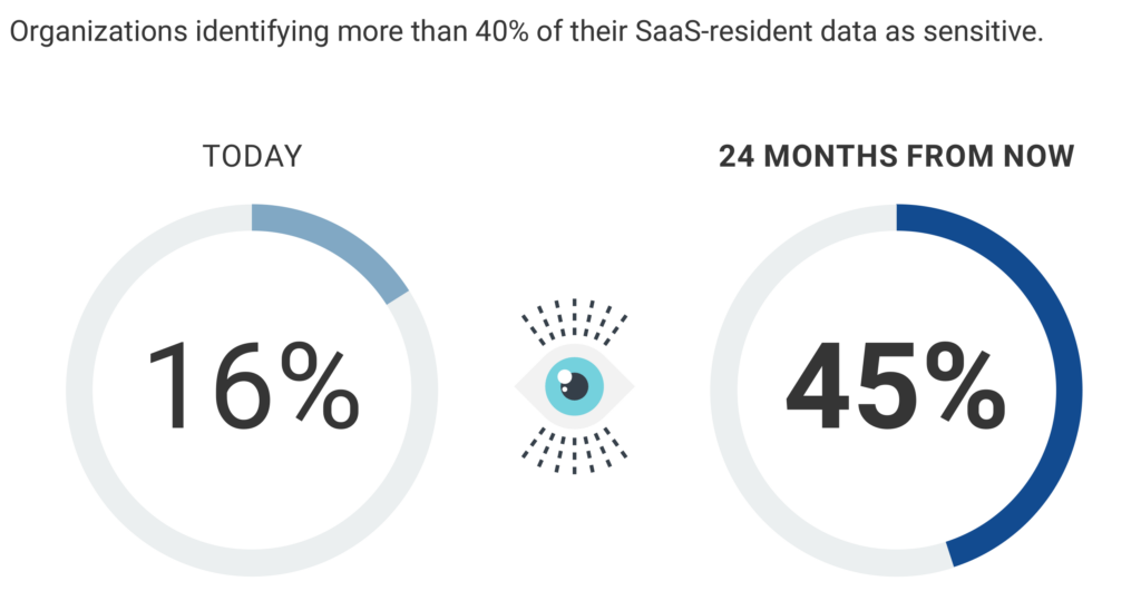 sensitive-data-in-SaaS