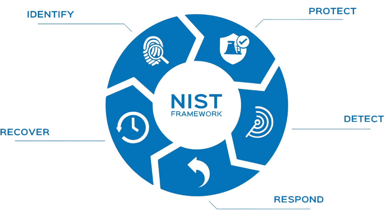 NIST-framework