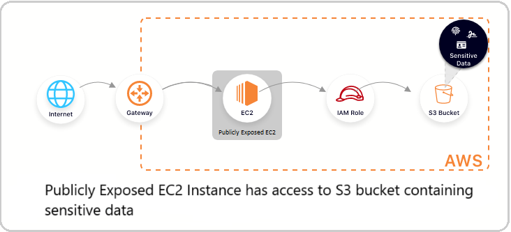 Figure 1: Publicly Exposed EC2 Instance