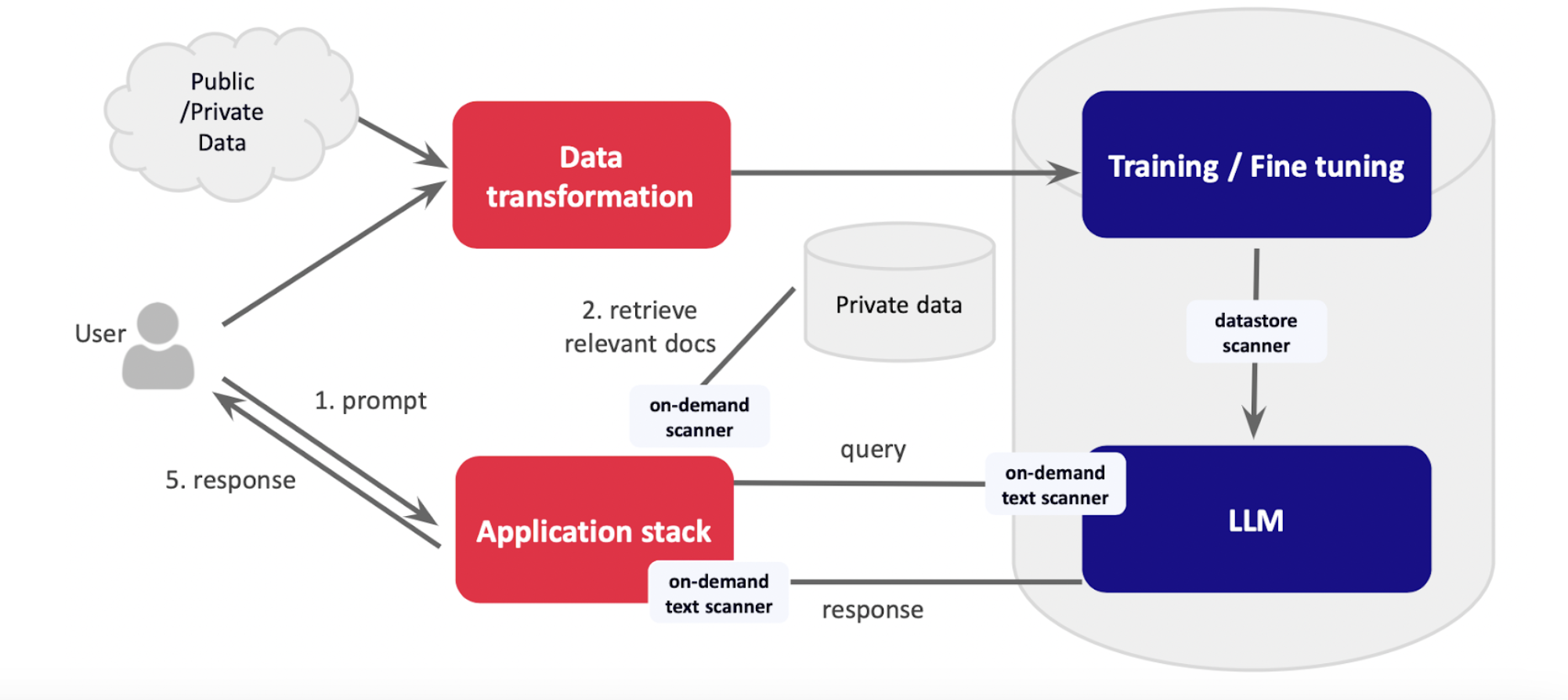 Framework for Securing LLMs