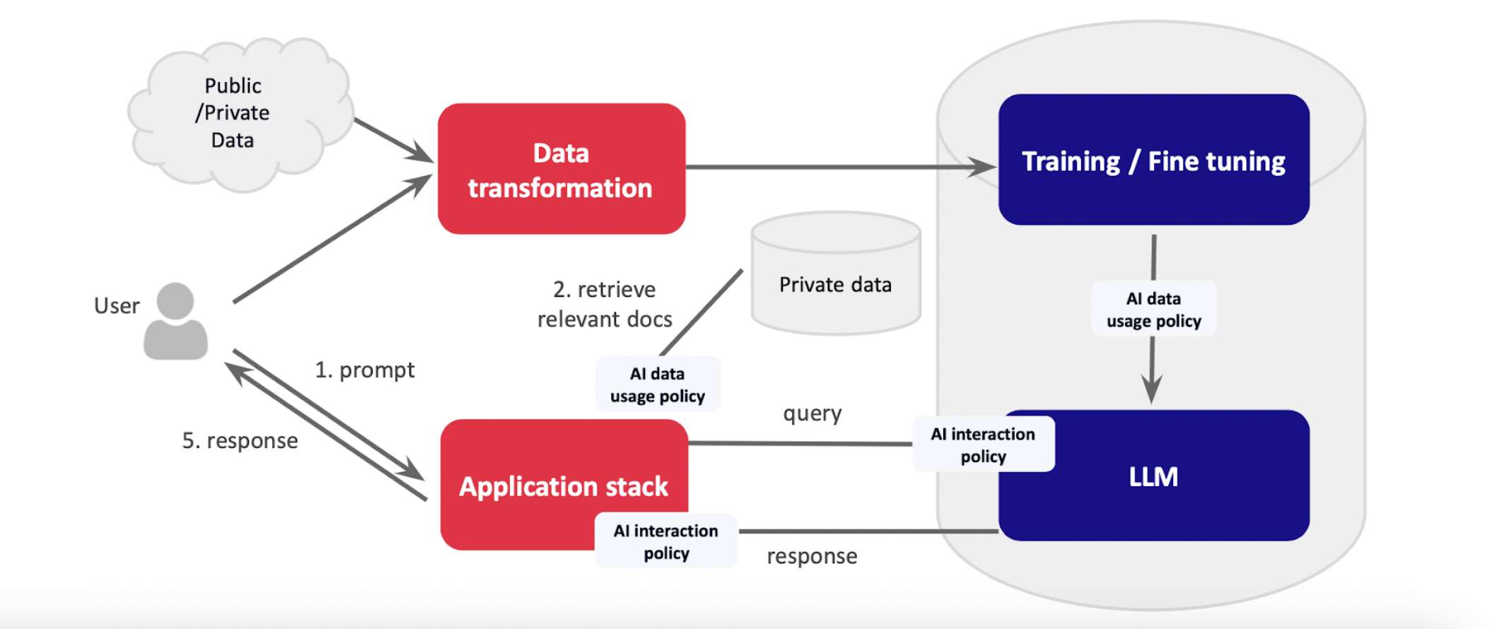 Implement Policy Matching